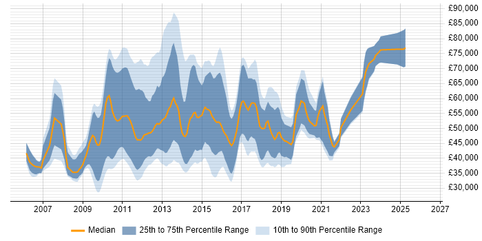 Salary distribution trend for jobs in the UK citing Liferay