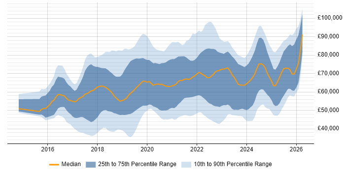 Salary distribution trend for jobs in the UK citing Lightning Web Components