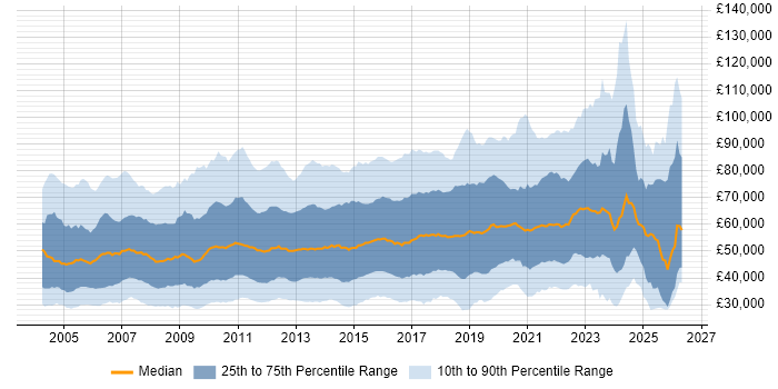 Salary distribution trend for jobs in the UK citing Line Management
