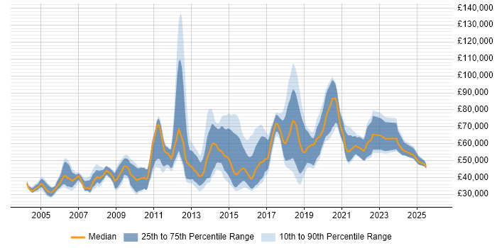 Salary distribution trend for jobs in the UK citing Linear Regression