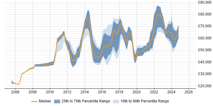 Salary distribution trend for jobs in the UK citing Linked Data