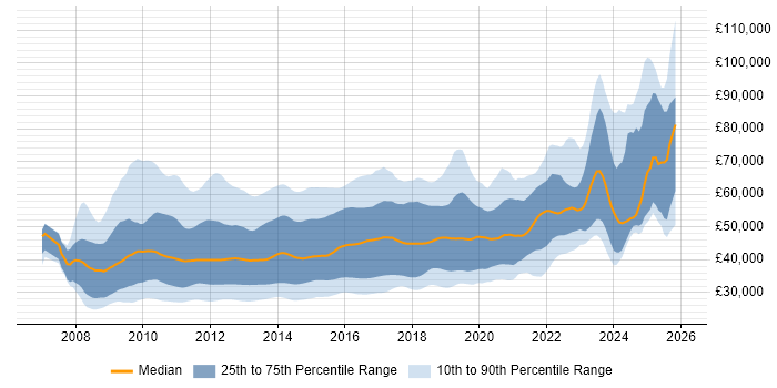 Salary distribution trend for jobs in the UK citing LINQ