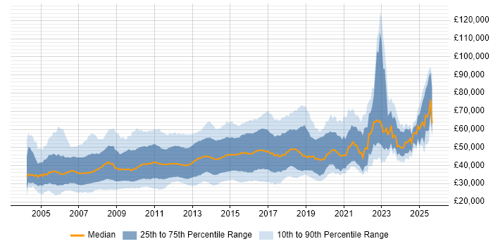 Salary distribution trend for Linux Administrator job vacancies in the UK Salary distribution trend for Linux Administrator job vacancies in the UK
