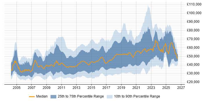 Salary distribution trend for jobs in the UK citing Linux Command Line