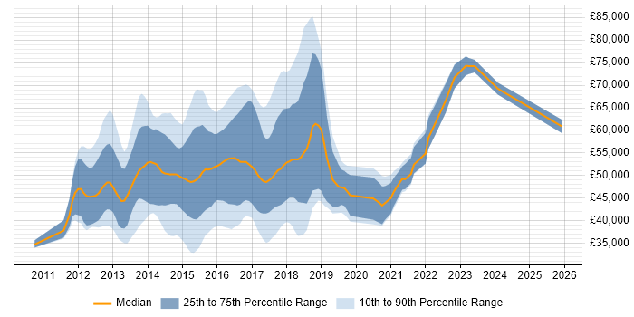 Salary distribution trend for Linux DevOps Administrator job vacancies in the UK