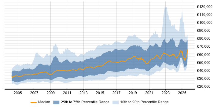 Salary distribution trend for Linux Engineer job vacancies in the UK
