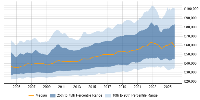 Salary distribution trend for jobs in the UK citing Linux