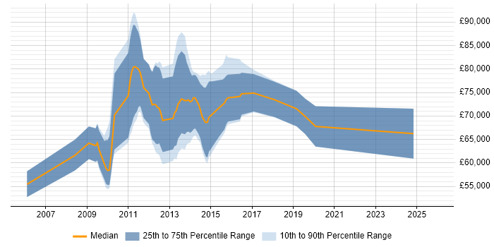 Salary distribution trend for Liquidity Business Analyst job vacancies in the UK