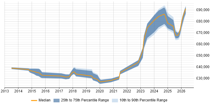 Salary distribution trend for jobs in the UK citing Litera