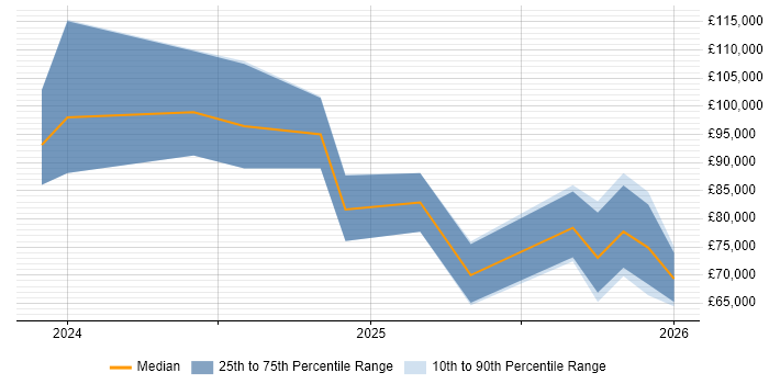 Salary distribution trend for jobs in the UK citing LlamaIndex