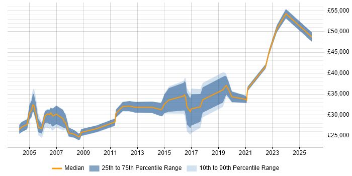 Salary distribution trend for jobs in the UK citing LLPG