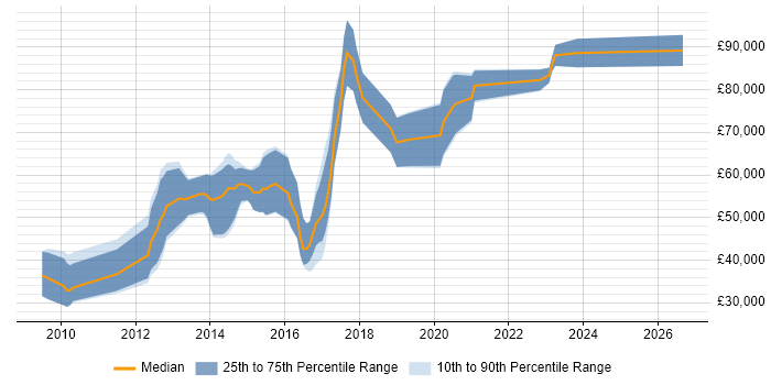 Salary distribution trend for jobs in the UK citing LLVM