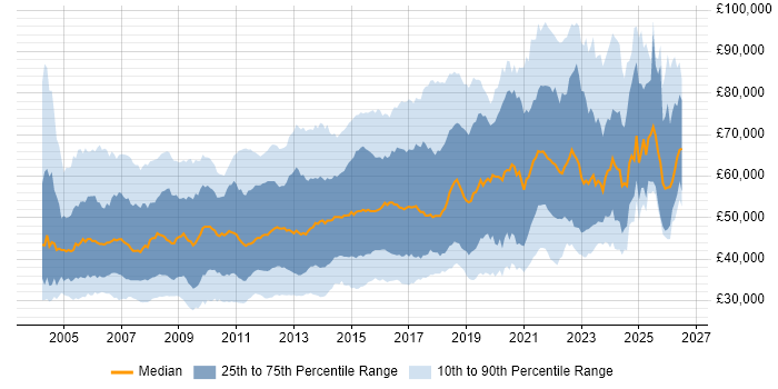 Salary distribution trend for jobs in the UK citing Load Balancing