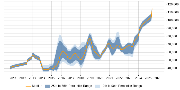 Salary distribution trend for jobs in the UK citing Log Aggregation