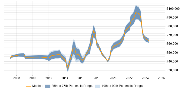 Salary distribution trend for jobs in the UK citing Log Correlation