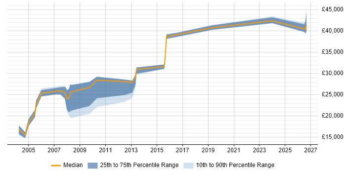 Salary distribution trend for Logistics Administrator job vacancies in the UK
