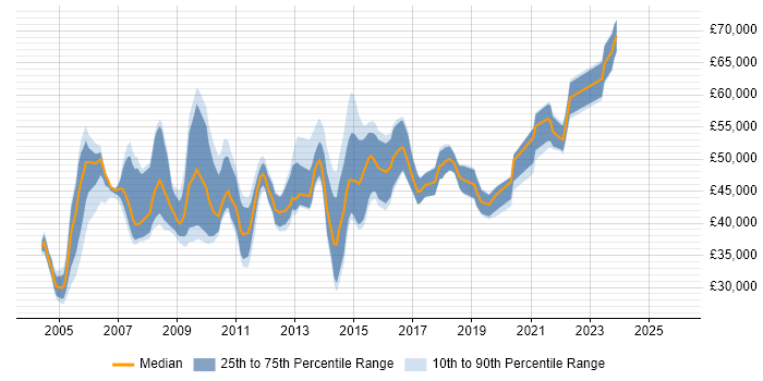 Salary distribution trend for Logistics Business Analyst job vacancies in the UK
