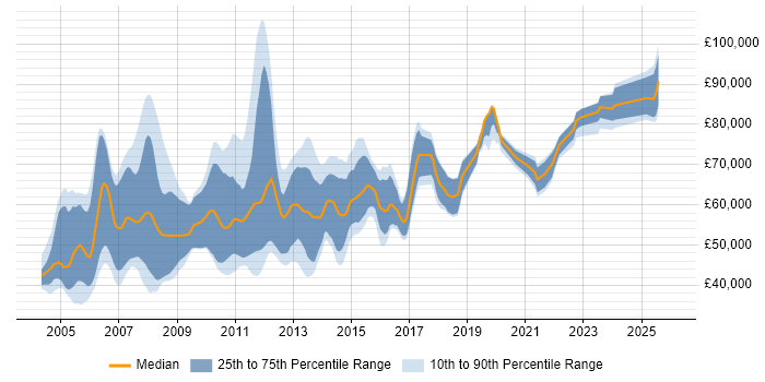Salary distribution trend for Logistics Consultant job vacancies in the UK