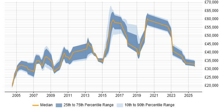 Salary distribution trend for Logistics Engineer job vacancies in the UK Salary distribution trend for Logistics Engineer job vacancies in the UK