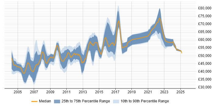 Salary distribution trend for Logistics Project Manager job vacancies in the UK