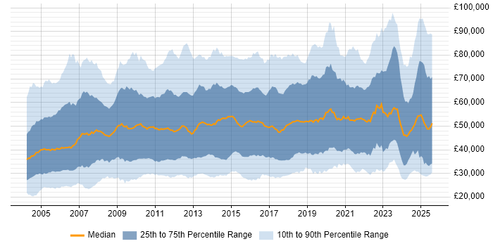 Salary distribution trend for jobs in the UK citing Logistics