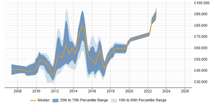 Salary distribution trend for jobs in the UK citing LogLogic