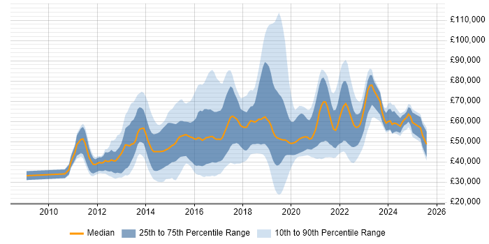 Salary distribution trend for jobs in the UK citing LogRhythm