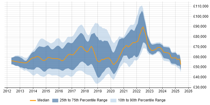 Salary distribution trend for jobs in the UK citing logstash