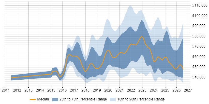 Salary distribution trend for jobs in the UK citing Looker