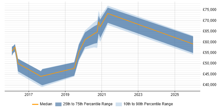 Salary distribution trend for jobs in the UK citing LoopBack