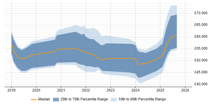Salary distribution trend for jobs in the UK citing LoRaWAN
