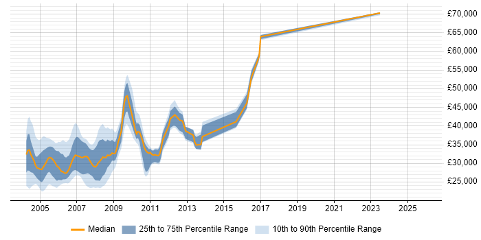 Salary distribution trend for Lotus Notes Administrator job vacancies in the UK