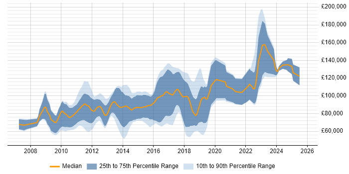 Salary distribution trend for Low Latency C++ Developer job vacancies in the UK