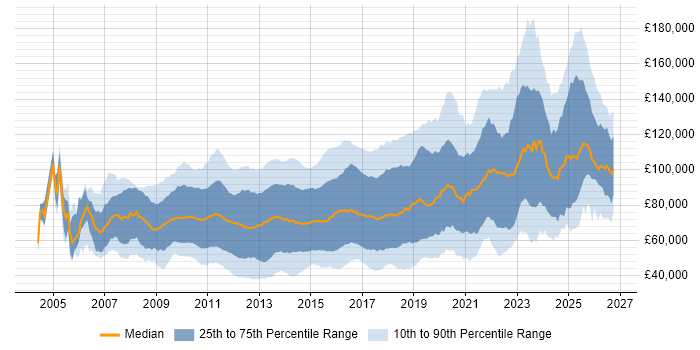 Salary distribution trend for jobs in the UK citing Low Latency