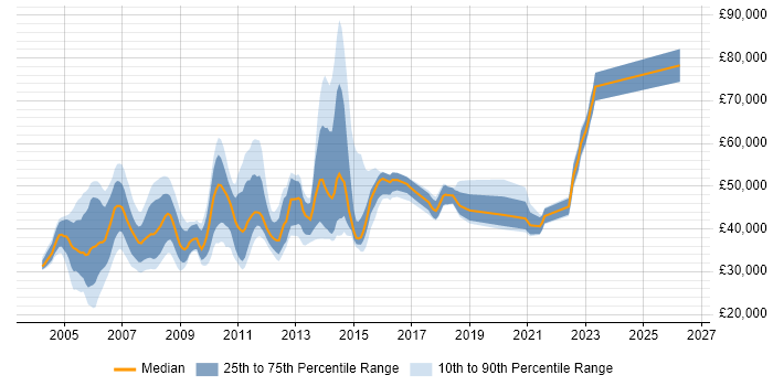 Salary distribution trend for jobs in the UK citing LPAR