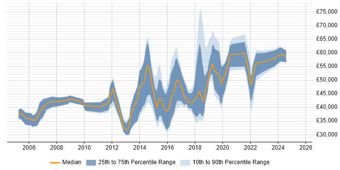 Salary distribution trend for jobs in the UK citing LPIC