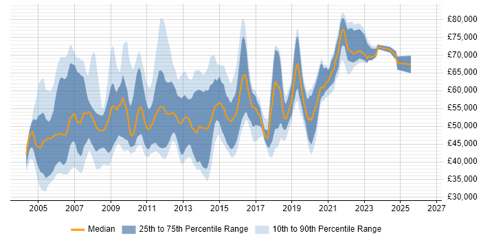 Salary distribution trend for jobs in the UK citing LSMW