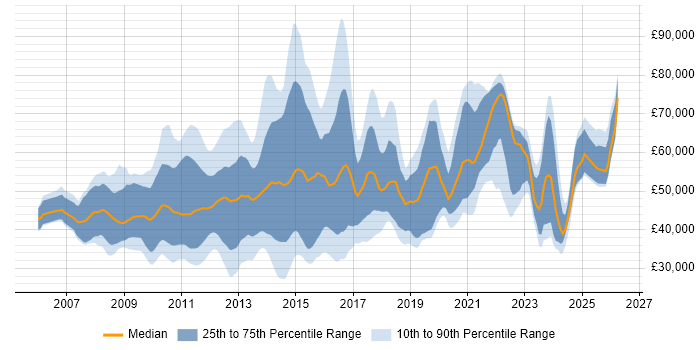 Salary distribution trend for jobs in the UK citing LTE
