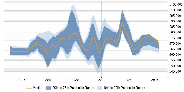 Salary distribution trend for jobs in the UK citing Luigi