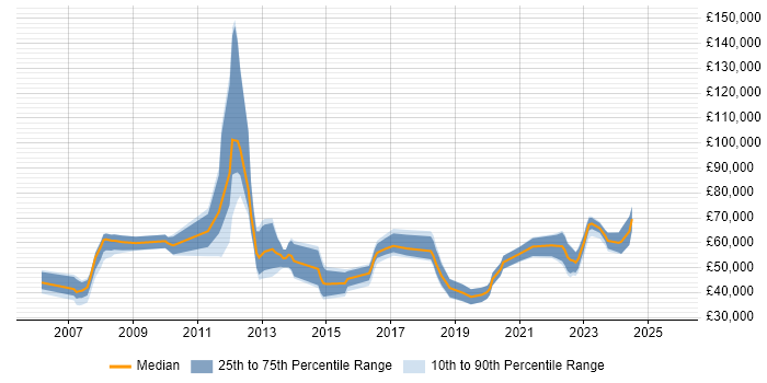 Salary distribution trend for jobs in the UK citing Lustre Salary distribution trend for jobs in the UK citing Lustre
