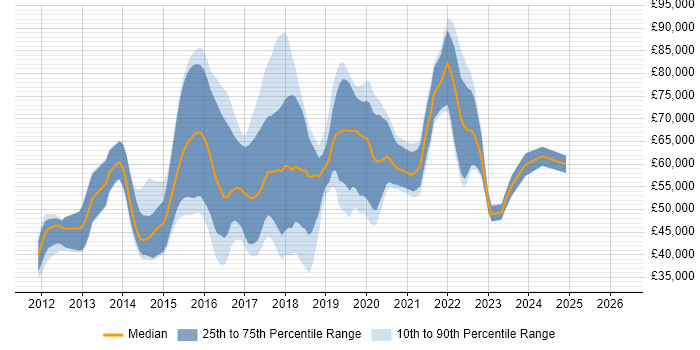 Salary distribution trend for jobs in the UK citing LXC