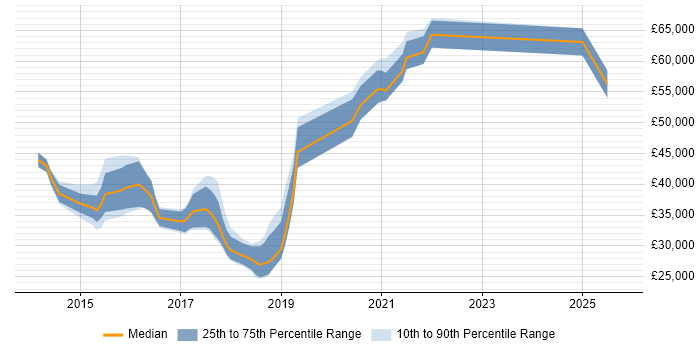 Salary distribution trend for jobs in the UK citing MaaS360 Salary distribution trend for jobs in the UK citing MaaS360