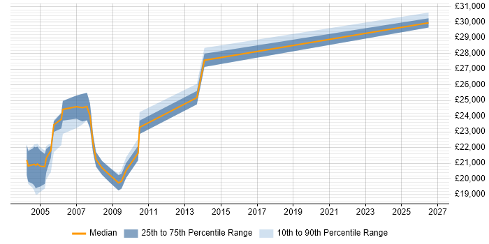 Salary distribution trend for Apple Mac Artworker job vacancies in the UK