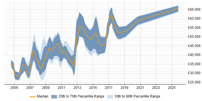 Salary distribution trend for Mac Developer job vacancies in the UK