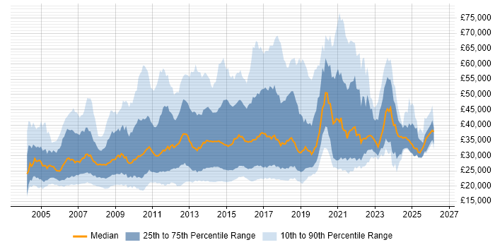 Salary distribution trend for jobs in the UK citing Mac OS X