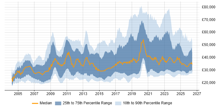 Salary distribution trend for jobs in the UK citing Mac OS
