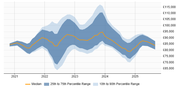 Salary distribution trend for jobs in the UK citing MACH Salary distribution trend for jobs in the UK citing MACH