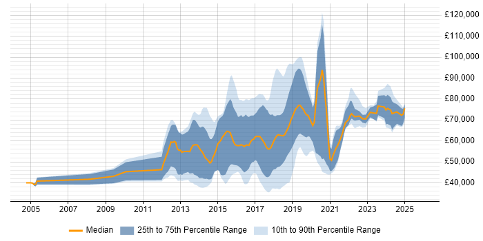 Salary distribution trend for Machine Learning Developer job vacancies in the UK