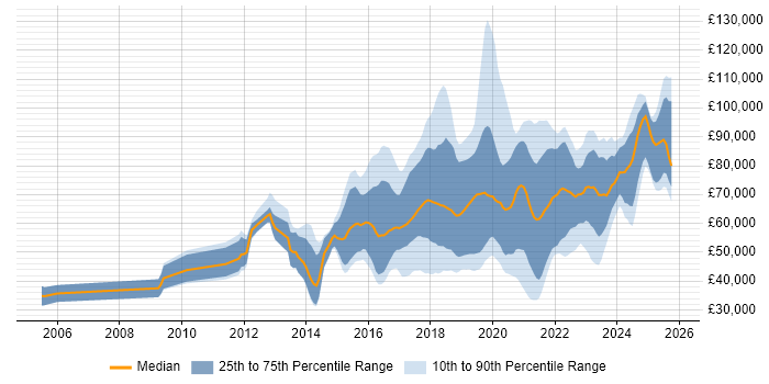 Salary distribution trend for Machine Learning Engineer job vacancies in the UK Salary distribution trend for Machine Learning Engineer job vacancies in the UK