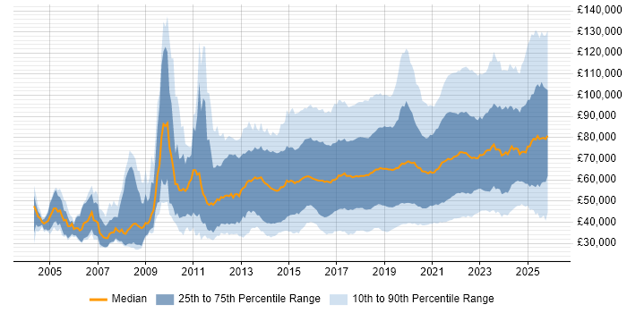 Salary distribution trend for jobs in the UK citing Machine Learning